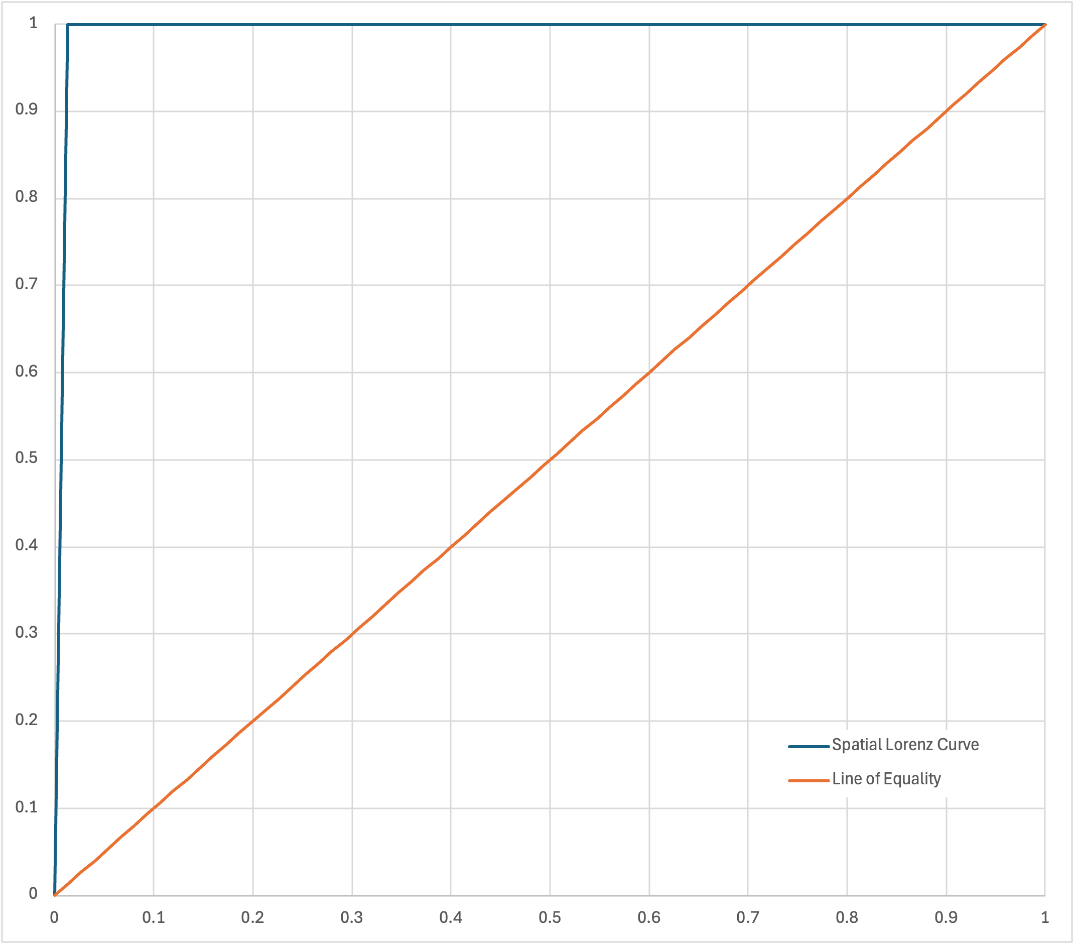 Spatial Lorenz Curve with All Locks Clustered at End