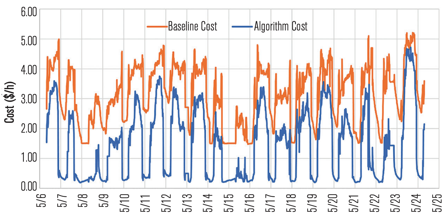 Cost comparison between actual and optimized operation