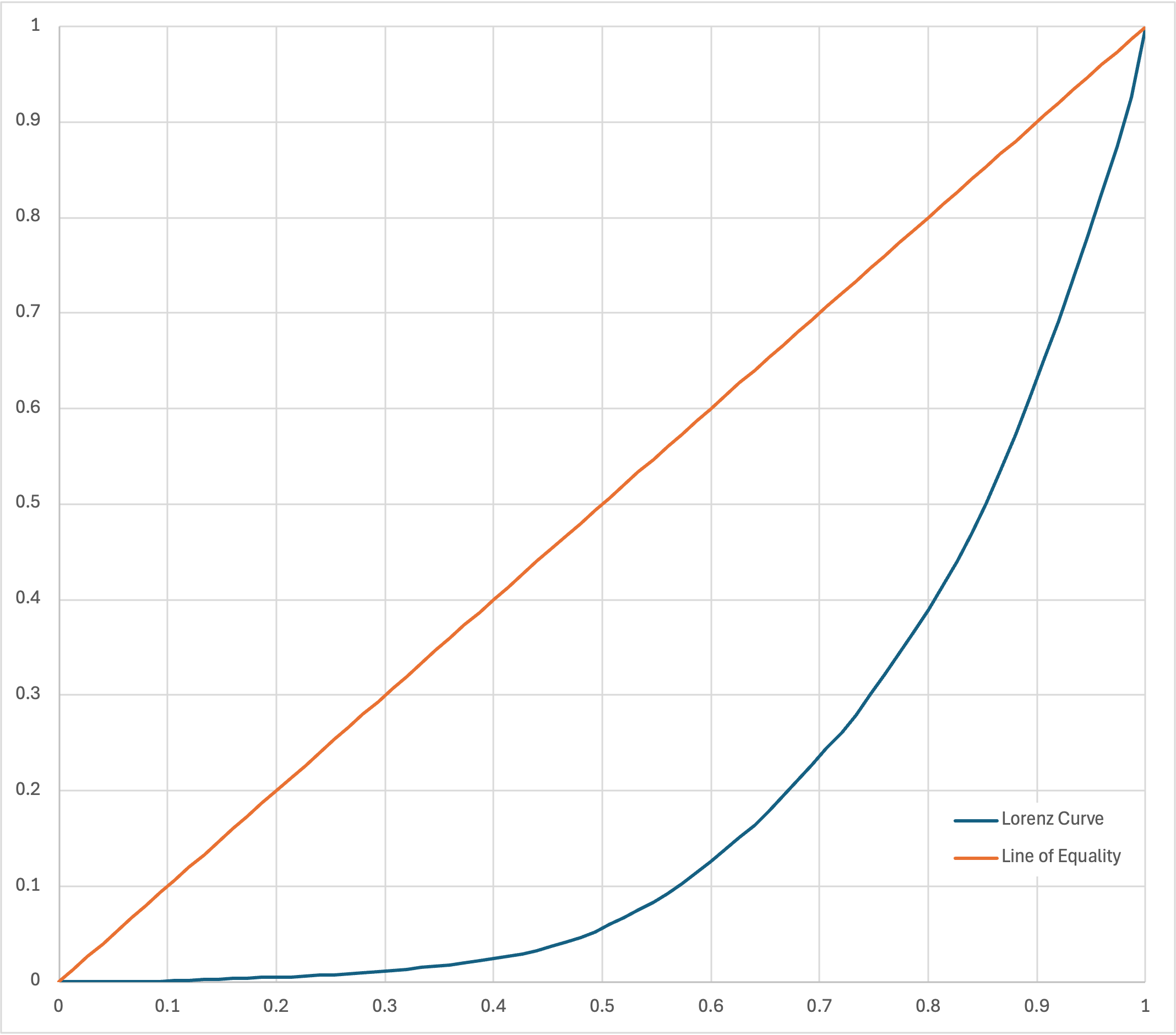 Lorenz Curve of the C&O Canal