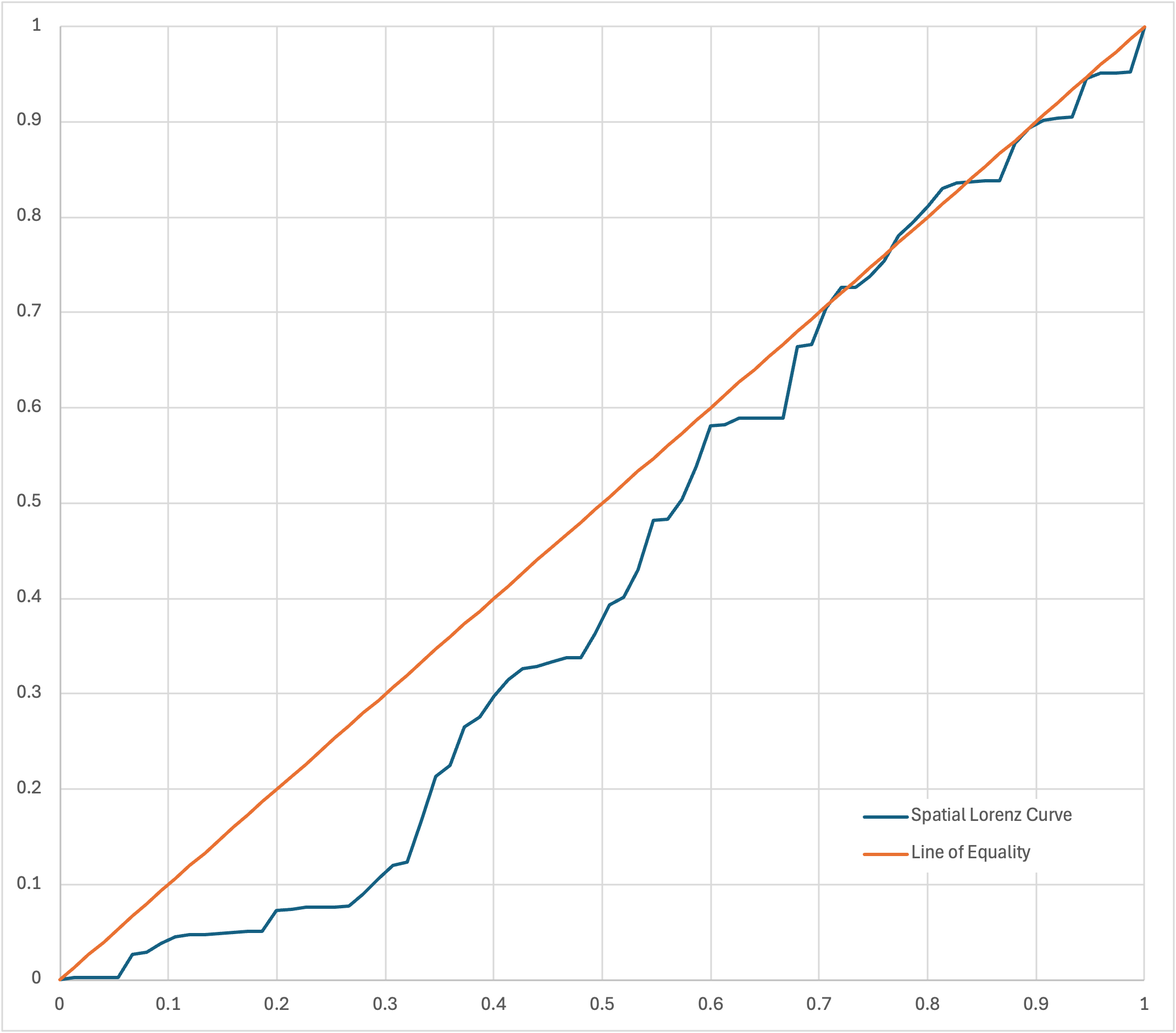 Spatial Lorenz Curve of the C&O Canal