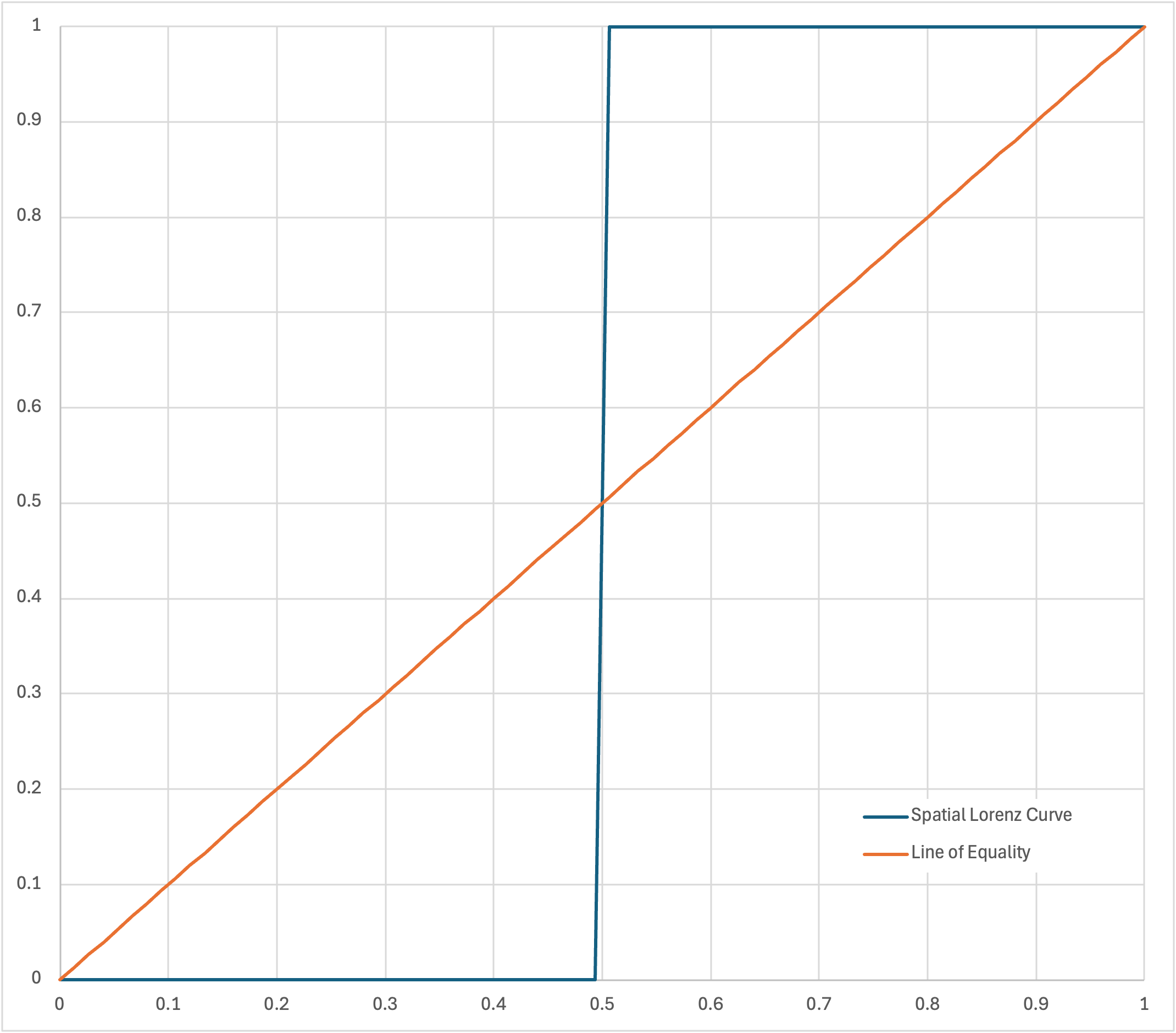 Spatial Lorenz Curve with Half of Locks Clustered at Each End
