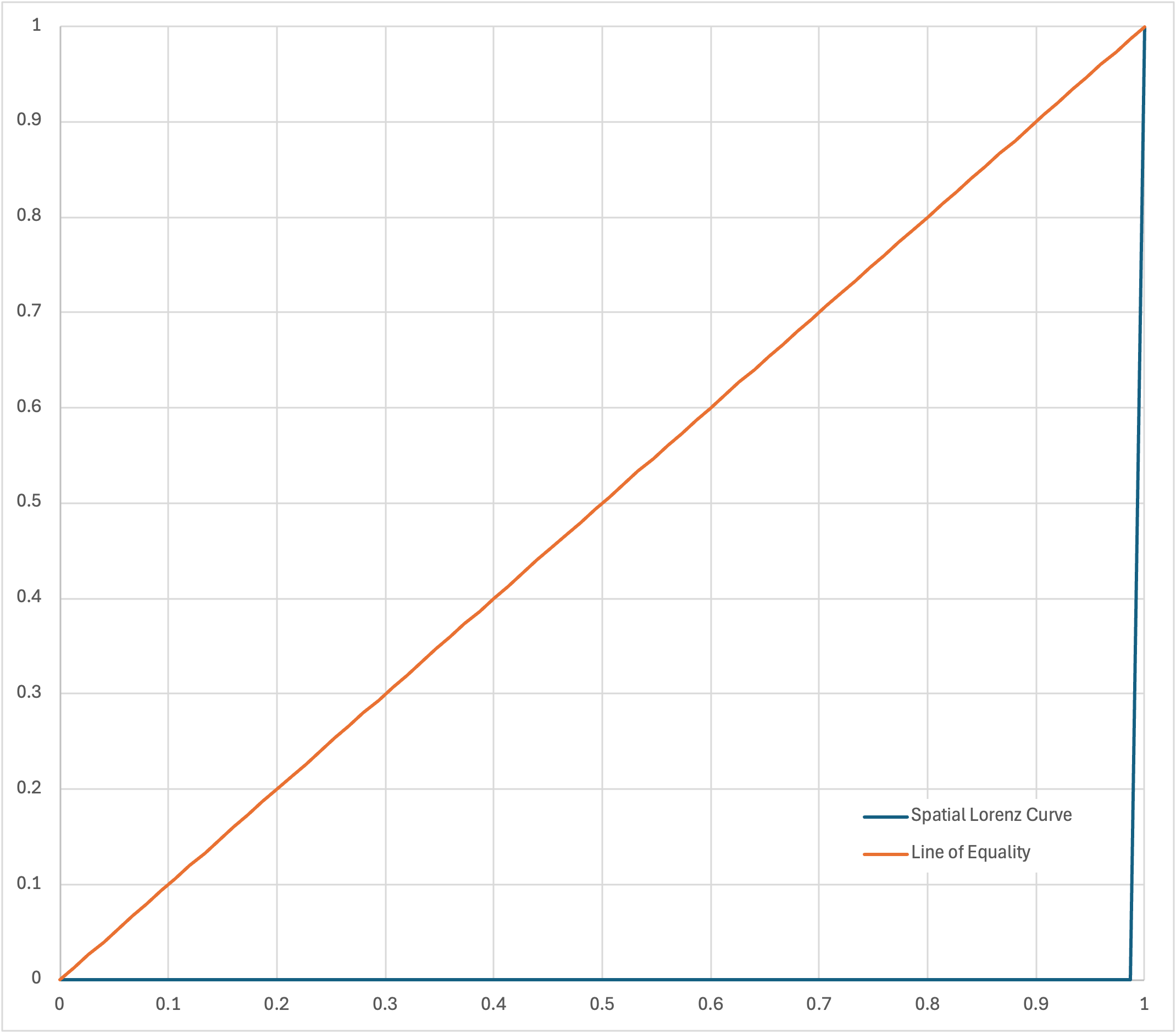 Spatial Lorenz Curve with All Locks Clustered at Start