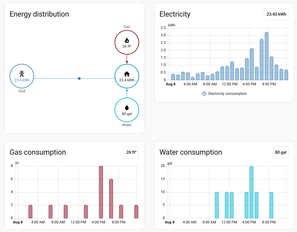 Example utility consumption
